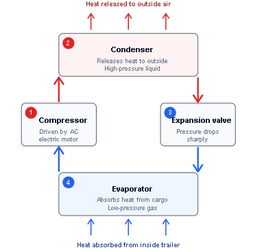 The four-stage refrigeration cycle